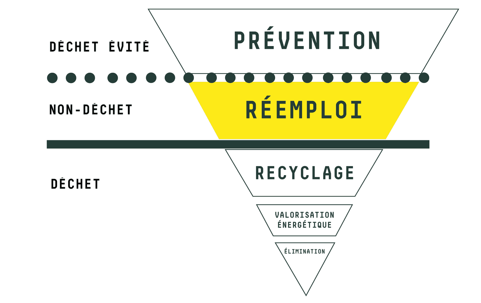 Hiérarchie du mode de traitement des déchets